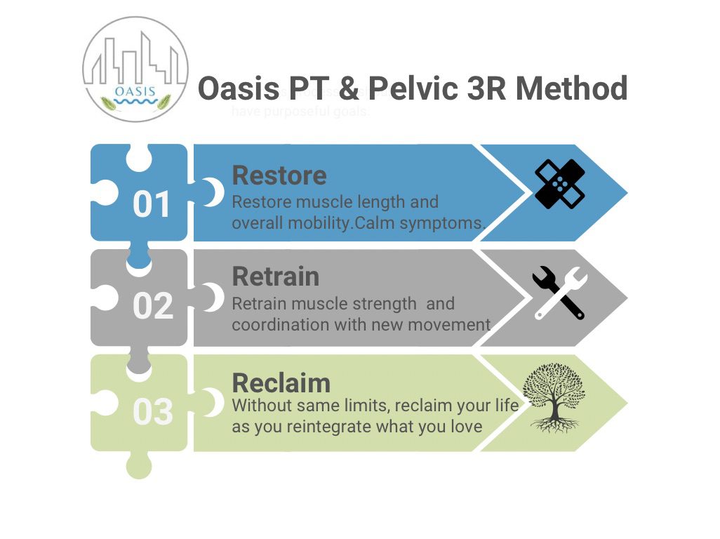 Oasis 3R method