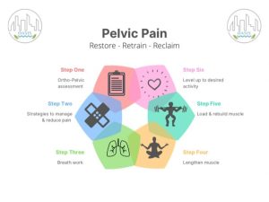 Reduce Pelvic Pain